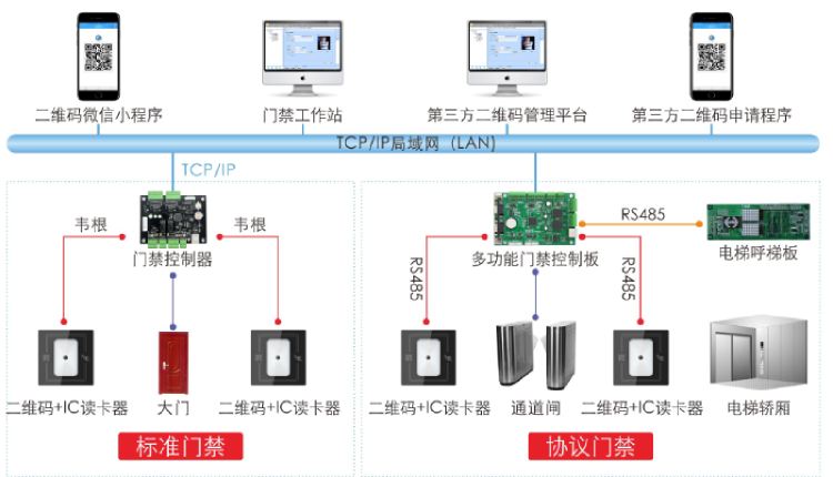 【R7-QR】二維碼門禁讀卡器-聯(lián)網(wǎng)圖 【R7-QR】二維碼門禁讀卡器-聯(lián)網(wǎng)圖